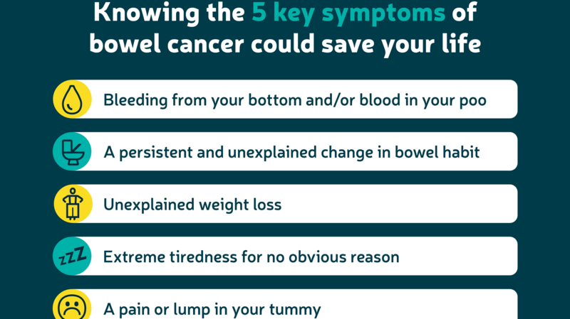 Graphic listing the 5 key symptoms of bowel cancer: bleeding from your bottom and/or blood in your poo; persistent and unexplained change in bowel habits; unexplained weight loss; extreme tiredness for no obvious reason; a pain or lump in your tummy